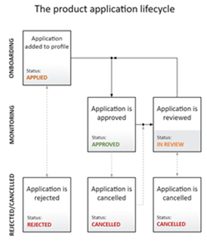Product application lifecycle diagram