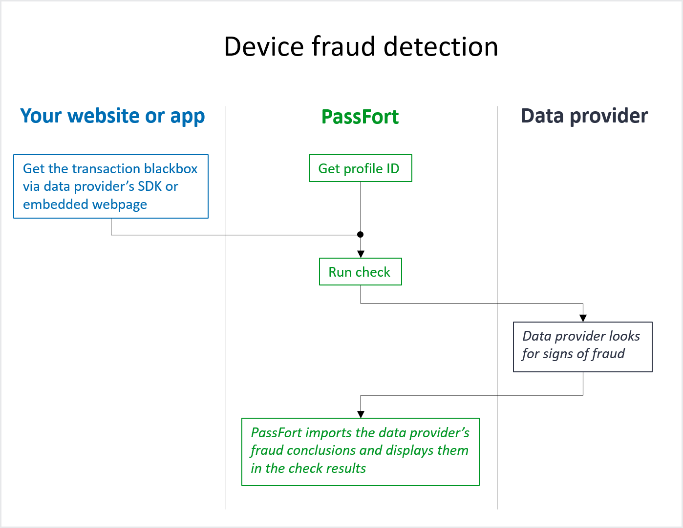 Device fraud diagram