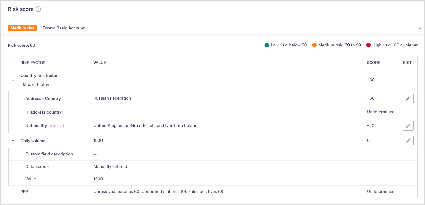 Breakdown of risk factors contributing to risk score