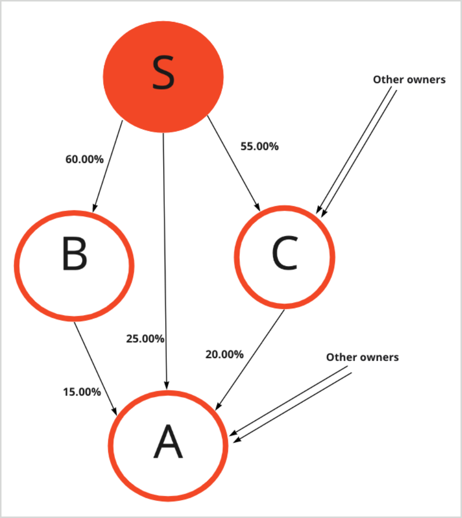 Sanctions360 definition of multiple-path indirect ownership