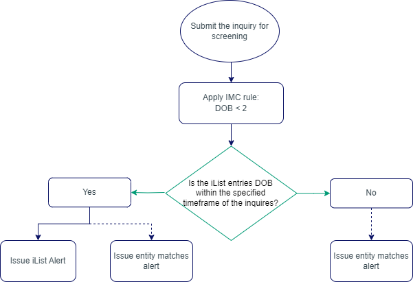 Matching Process on a Restricted iList