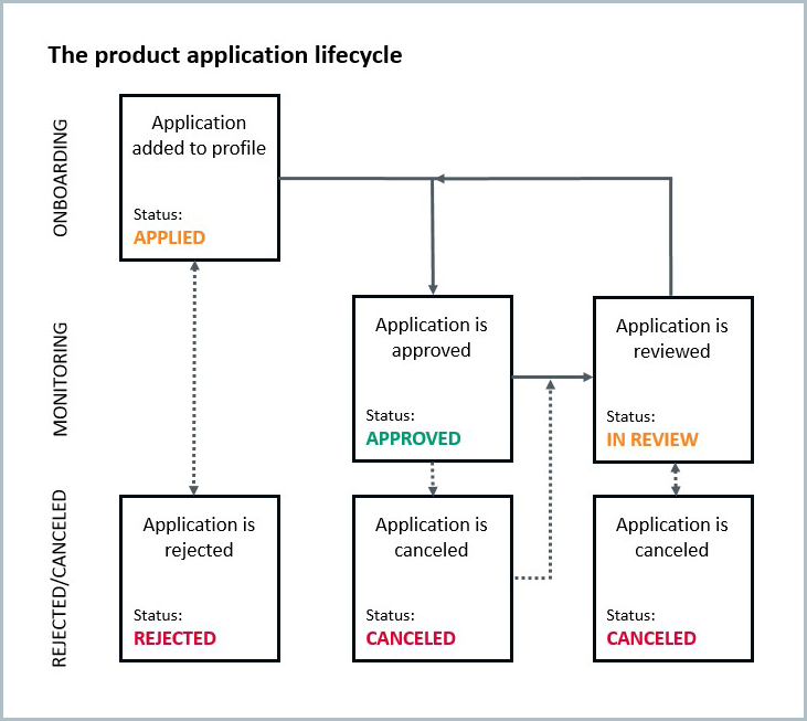 Product application lifecycle flowchart