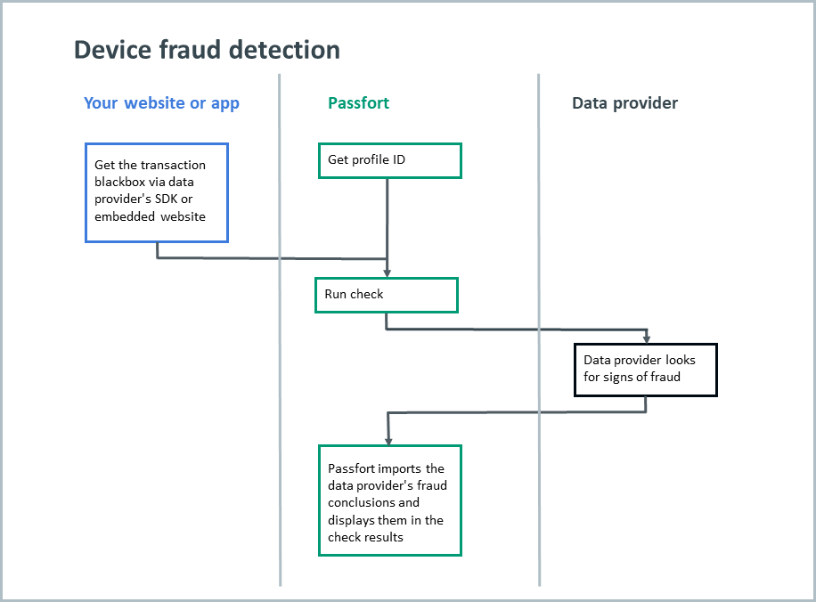 Device fraud protection workflow
