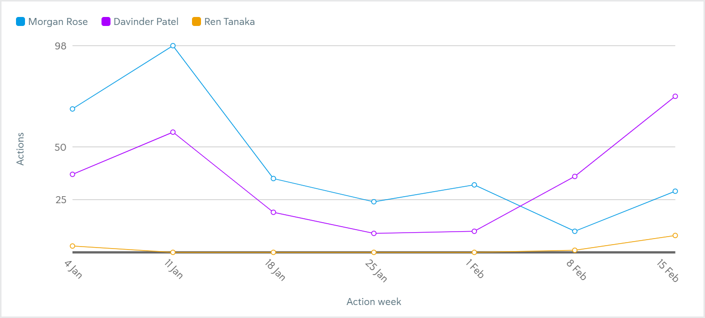 Reporting_Audit metrics action week chart